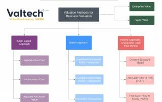 Valuation Methods for Business Valuation 9 Valuation Methodology